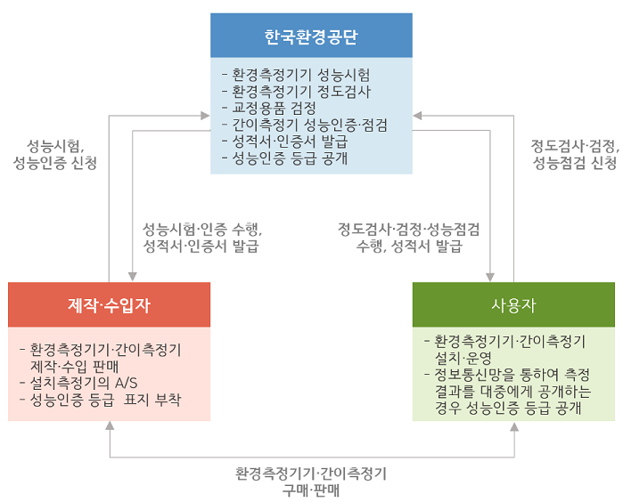 업무처리절차 
1) 한국환경공단
 - 환경측정기기 성능시험
 - 환경측정기기 정도검사
 - 교정용품 검정
 - 간이측정기 성능인증·점검
 - 성적서·인증서 발급
 - 성능인증 등급 공개
 * 제작·수입자에게 성능시험·인증 수행, 성적서·인증서 발급
 * 사용자에게 정도검사·검정·성능점검 수행, 성적서 발급
 2) 제작·수입자
 - 환경측정기기·간이측정기 제작·수입 판매
 - 설치측정기의 A/S
 - 성능인증 등급 표지 부착
 * 한국환경공단에게 성능시험, 성능인증 신청
 * 사용자에게 환경측정기기·간이측정기 구매·판매
3) 사용자
 - 환경측정기기·간이측정기 설치·운영
 - 정보통신망을 통하여 측정 결과를 대중에게 공개하는 경우 성능인증 등급 공개
 * 한국환경공단에게 정도검사·검정, 성능점검 신청
 * 제작·수입자에게 환경측정기기·간이측정기 구매·판매