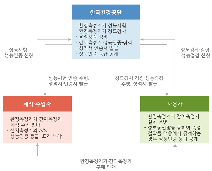 업무처리절차 
1)제작,수입업체는 환경측정기기 제작,수입판매와 설치측정기의 A/S를 위하여 한국환경공단에 형식승인과 성능시험 신청을 한다. 사용자에게는 판매,공급,A/S를 지원한다.
2)사용자는 환경측정기의 설치,사용중인 측정기의 운영관리를 위하여 제작,수입업체로 부터 측정기를 구매한 후 판매,공급,A/S를 지원받는다.
3)한국환경공단은 관련법령에 따라 환경측정기기 정도검사, 형식승인을 위한 성능시험, 교정용 표준가스 검정, 환경측정기관련 기술지원 및 지도, 환경측정기의 시험 및 연구개발 업무를 수행한다.
제작,수입업체로 부터 형식승인,성능시험 신청을 받아 기술지도, 성능시험 성적서를 발행한다. 또는 사용자로부터 정도검사, 검사신청서를 받아 정도검사,검정수행,성적서 발행을 한다.