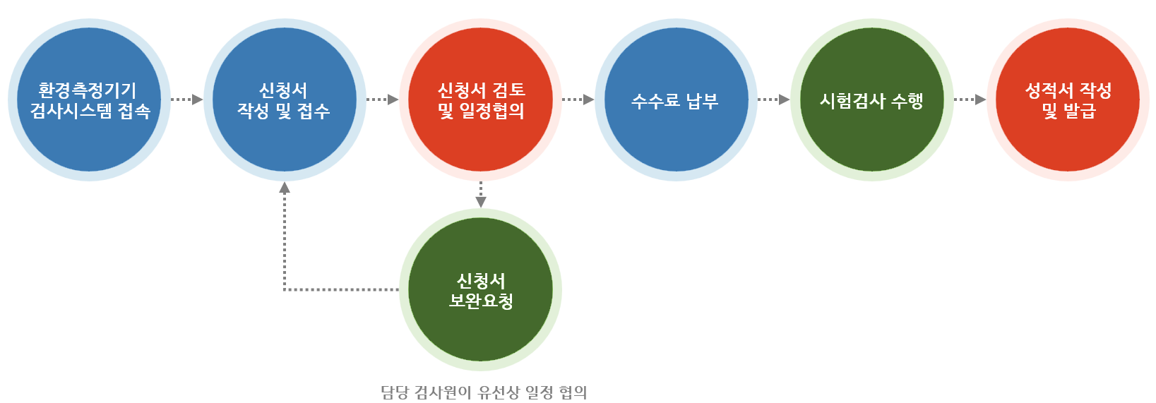 환경측정기 시험/검사 처리절차
1) 환경측정기기 검사시스템 접속한다.
2) 시스템에서 신청서를 작성 및 접수한다.
3) 신청서 검토및 일정협의를 하며, 보완사항이 있을 경우 보완요청을 하여 사용자가 재작성 후 시스템에서 다시 접수하는 보완요청 절차를 거칠 수 있다. 담당 검사원이 유선상 일정협의를 할 수 있다.
4) 수수료를 납부한다.
5) 시험검사를 수행한다.
6) 성적서를 작성 및 발급한다.