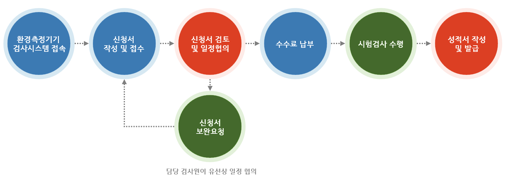 환경측정기 시험/검사 처리절차
1)시스템에서 신청서를 작성한다.
2)시스템에서 접수를 받는다.
3)신청서 검토및 일정협의를 하며, 보완사항이 있을 경우 보완요청을 하여 사용자가 재작성 후 시스템에서 다시 접수하는 보완요청 절차를 거칠 수 있다. 담당 검사원이 유선상 일정협의를 할 수 있다.
4)시험검사를 수행한다.
5)성적서를 작성한다.
6)결과를 통보한다.