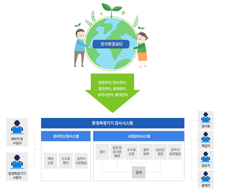 환경측정기기 시험·검사 업무를 원활히 진행하기 위하여 신청, 수수료 안내, 성적서 발급 업무 등 처리를 위한 웹 기반의 원스톱 온라인 시스템있으며, 사업관리시스템도 있습니다. 온라인 신청시스템에서는 예약신청, 수수료확인, 성적서사본발급을 하며, 사업관리 시스템에서는 접수 일정 및 검사원배정, 수수료산정, 결과등록, QA/QC점검, 성적서원본발급등의 업무를 하고 있습니다.