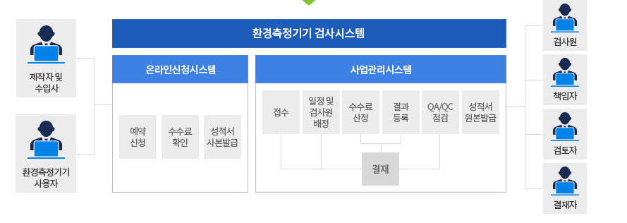 환경측정기기 검사시스템은 시험·검사 업무를 원활히 진행하기 위하여 시험검사예약부터 성적서 원본 발급 업무까지 웹 기반의  온라인 신청 시스템과 사업관리 시스템을 제공합니다. 
온라인 신청시스템에서는 예약신청, 수수료확인, 성적서사본발급 업무를 지원 하며, 사업관리 시스템에서는 접수, 일정 및 검사원배정, 수수료산정, 결과등록,  QA/QC점검, 성적서원본발급 업무를 지원하고 있습니다.
①제작사 및 수입사는 온라인 신청시스템에 접속하여 성능시험 신청을 하고, 시험검사가 완료되면 성적서를 발급받습니다.
②환경측정기기 사용자는 온라인 신청시스템에 접속하여 정도검사/일반시험/검정시험을 신청을 하고, 시험검사가 완료되면 성적서 또는 점검표를 발급받습니다. 
③검사원은 사업관리 시스템에 접속하여 시험검사 예약신청건을 검토하여 내부결재를 득한 후 시험검사를 진행하여 성적서를 발급합니다.
④책임자는 사업관리 시스템에 접속하여 예약신청된 시험검사를 검토하여 검사원이 정상적으로 시험검사를 진행할 수 있게 일정조정 및 결재업무를 진행합니다.
⑤검토자는 사업관리 시스템에 접속하여 검사원이 진행 완료한 시험검사에 대해 검토하는 결재업무를 진행합니다.
⑥결재자는 사업관리 시스템에 접속하여 검사원이 진행 완료한 시험검사에 대해 성적서 발급 허가 결재를 진행합니다.